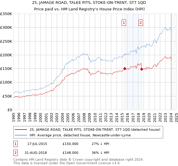 25, JAMAGE ROAD, TALKE PITS, STOKE-ON-TRENT, ST7 1QD: Price paid vs HM Land Registry's House Price Index