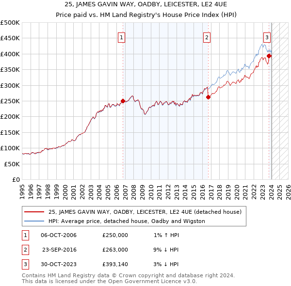 25, JAMES GAVIN WAY, OADBY, LEICESTER, LE2 4UE: Price paid vs HM Land Registry's House Price Index