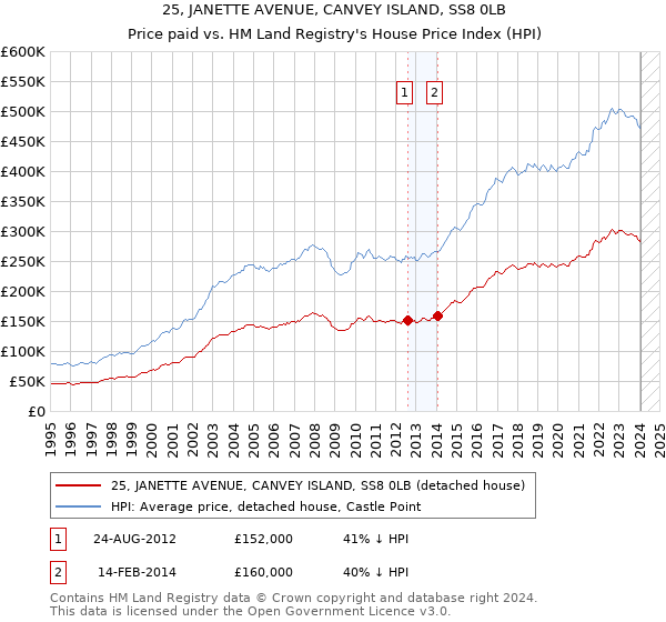 25, JANETTE AVENUE, CANVEY ISLAND, SS8 0LB: Price paid vs HM Land Registry's House Price Index