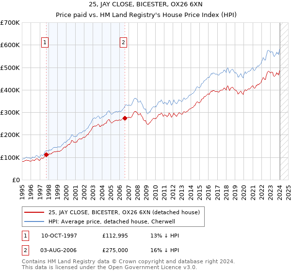 25, JAY CLOSE, BICESTER, OX26 6XN: Price paid vs HM Land Registry's House Price Index