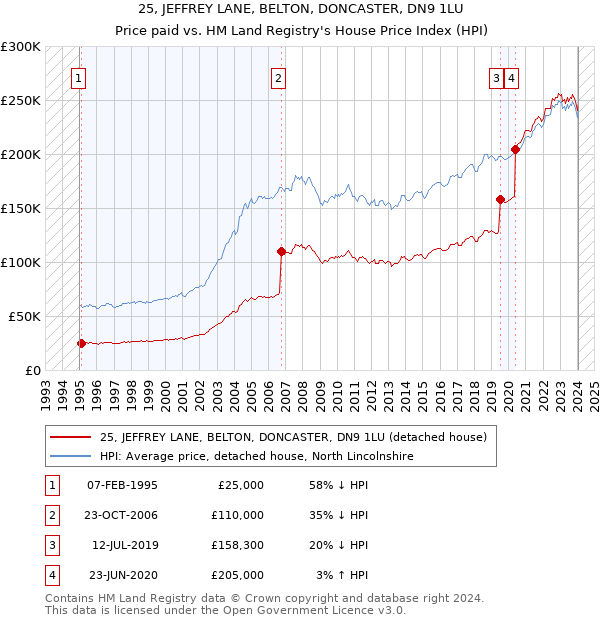 25, JEFFREY LANE, BELTON, DONCASTER, DN9 1LU: Price paid vs HM Land Registry's House Price Index