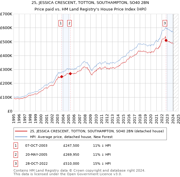 25, JESSICA CRESCENT, TOTTON, SOUTHAMPTON, SO40 2BN: Price paid vs HM Land Registry's House Price Index