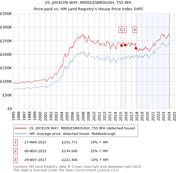 25, JOCELYN WAY, MIDDLESBROUGH, TS5 8FA: Price paid vs HM Land Registry's House Price Index