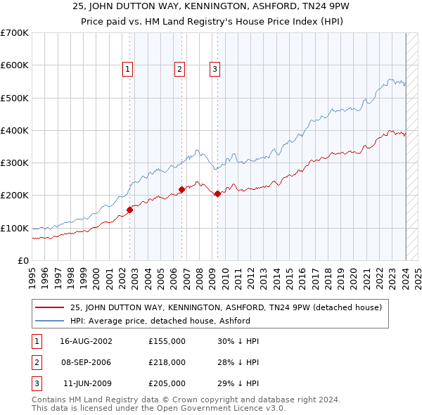 25, JOHN DUTTON WAY, KENNINGTON, ASHFORD, TN24 9PW: Price paid vs HM Land Registry's House Price Index