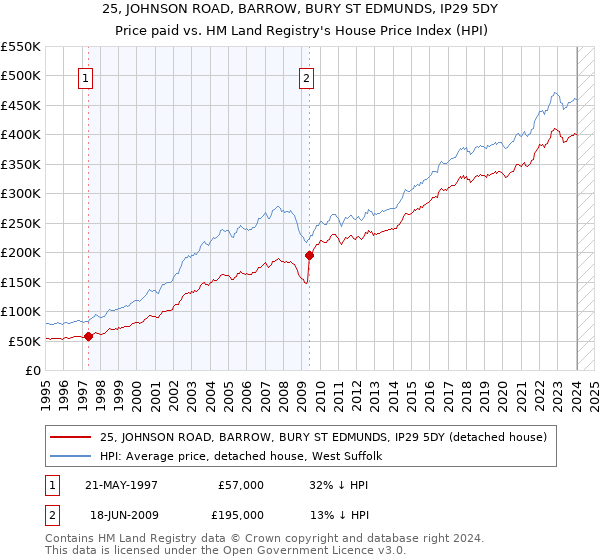 25, JOHNSON ROAD, BARROW, BURY ST EDMUNDS, IP29 5DY: Price paid vs HM Land Registry's House Price Index