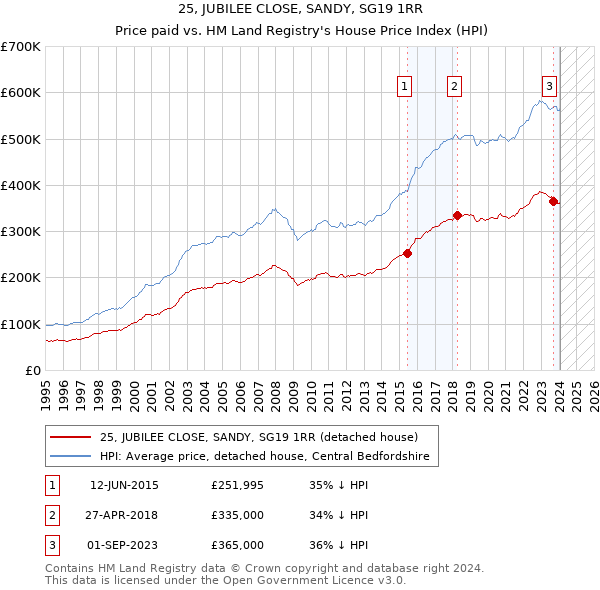 25, JUBILEE CLOSE, SANDY, SG19 1RR: Price paid vs HM Land Registry's House Price Index
