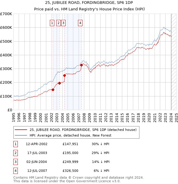 25, JUBILEE ROAD, FORDINGBRIDGE, SP6 1DP: Price paid vs HM Land Registry's House Price Index