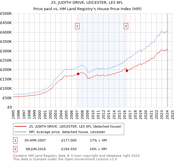 25, JUDITH DRIVE, LEICESTER, LE5 6FL: Price paid vs HM Land Registry's House Price Index