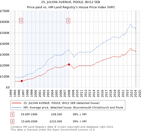 25, JULYAN AVENUE, POOLE, BH12 5EB: Price paid vs HM Land Registry's House Price Index