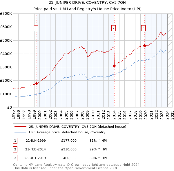 25, JUNIPER DRIVE, COVENTRY, CV5 7QH: Price paid vs HM Land Registry's House Price Index