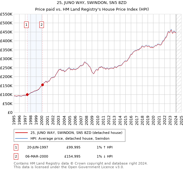25, JUNO WAY, SWINDON, SN5 8ZD: Price paid vs HM Land Registry's House Price Index