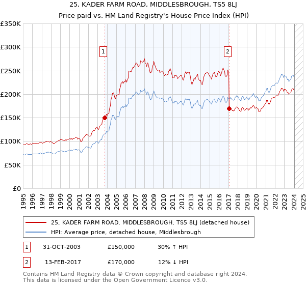 25, KADER FARM ROAD, MIDDLESBROUGH, TS5 8LJ: Price paid vs HM Land Registry's House Price Index
