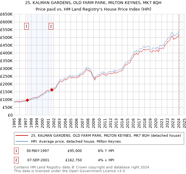 25, KALMAN GARDENS, OLD FARM PARK, MILTON KEYNES, MK7 8QH: Price paid vs HM Land Registry's House Price Index