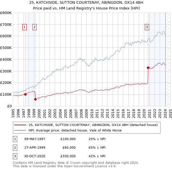 25, KATCHSIDE, SUTTON COURTENAY, ABINGDON, OX14 4BH: Price paid vs HM Land Registry's House Price Index