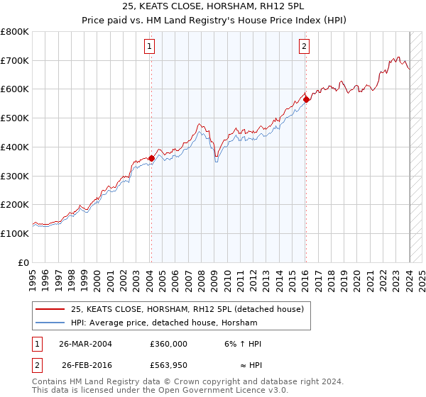 25, KEATS CLOSE, HORSHAM, RH12 5PL: Price paid vs HM Land Registry's House Price Index
