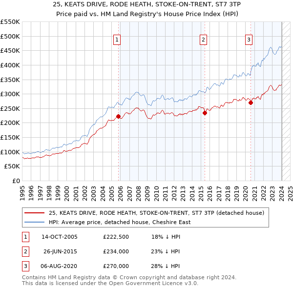 25, KEATS DRIVE, RODE HEATH, STOKE-ON-TRENT, ST7 3TP: Price paid vs HM Land Registry's House Price Index