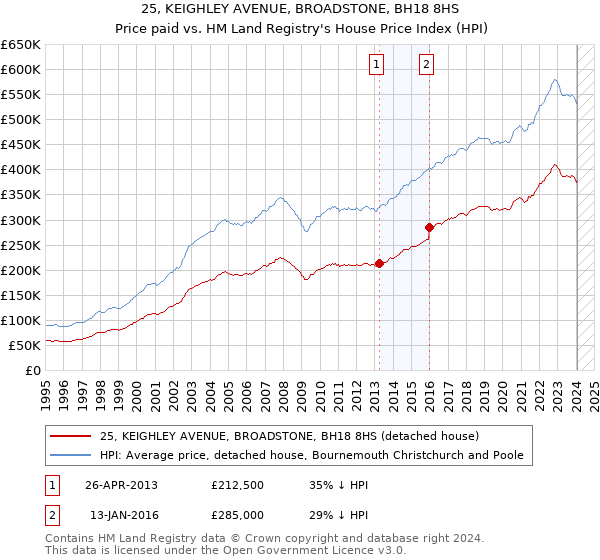25, KEIGHLEY AVENUE, BROADSTONE, BH18 8HS: Price paid vs HM Land Registry's House Price Index