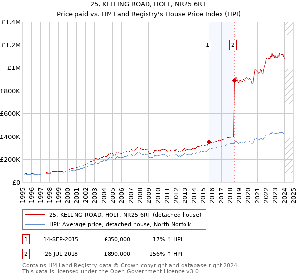25, KELLING ROAD, HOLT, NR25 6RT: Price paid vs HM Land Registry's House Price Index