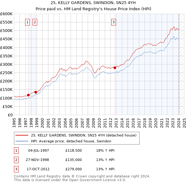 25, KELLY GARDENS, SWINDON, SN25 4YH: Price paid vs HM Land Registry's House Price Index