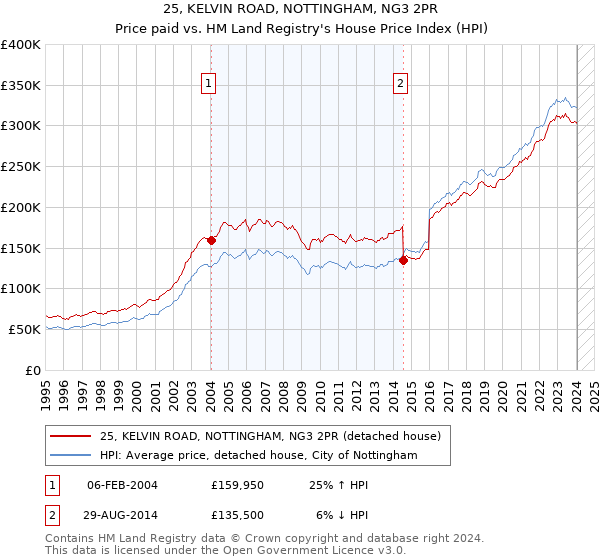 25, KELVIN ROAD, NOTTINGHAM, NG3 2PR: Price paid vs HM Land Registry's House Price Index