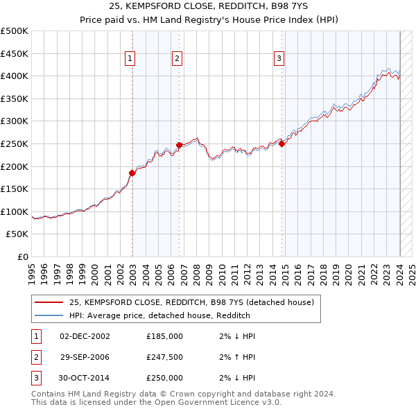 25, KEMPSFORD CLOSE, REDDITCH, B98 7YS: Price paid vs HM Land Registry's House Price Index