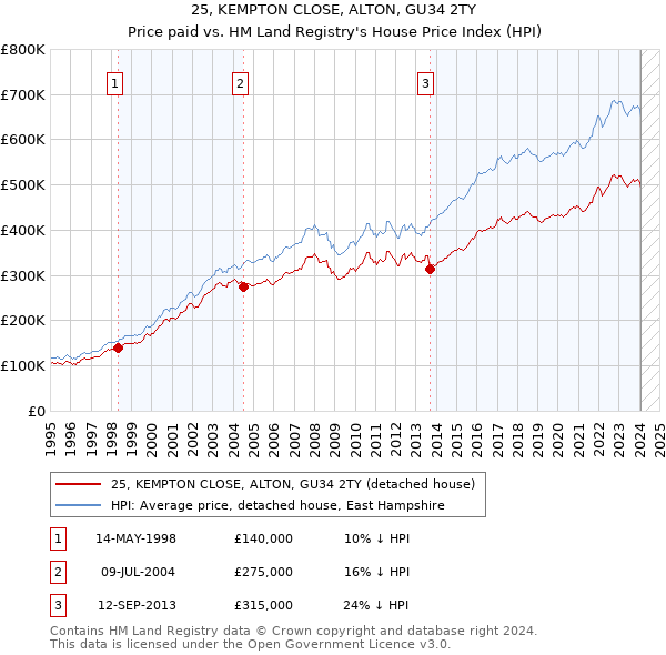25, KEMPTON CLOSE, ALTON, GU34 2TY: Price paid vs HM Land Registry's House Price Index