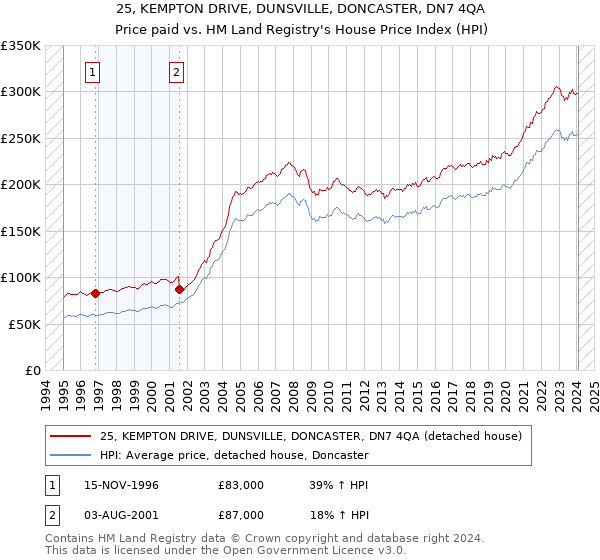 25, KEMPTON DRIVE, DUNSVILLE, DONCASTER, DN7 4QA: Price paid vs HM Land Registry's House Price Index