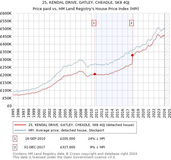 25, KENDAL DRIVE, GATLEY, CHEADLE, SK8 4QJ: Price paid vs HM Land Registry's House Price Index