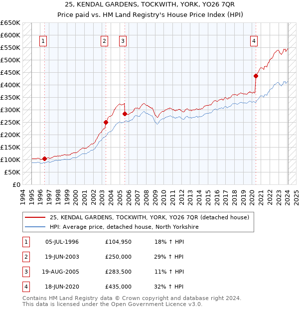 25, KENDAL GARDENS, TOCKWITH, YORK, YO26 7QR: Price paid vs HM Land Registry's House Price Index