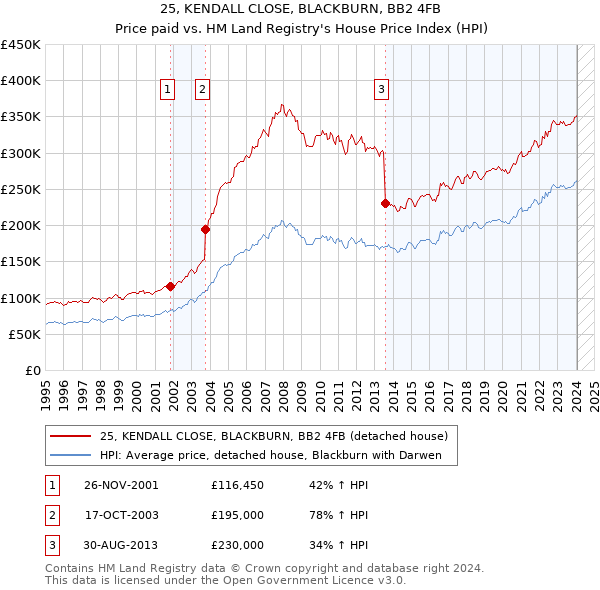 25, KENDALL CLOSE, BLACKBURN, BB2 4FB: Price paid vs HM Land Registry's House Price Index