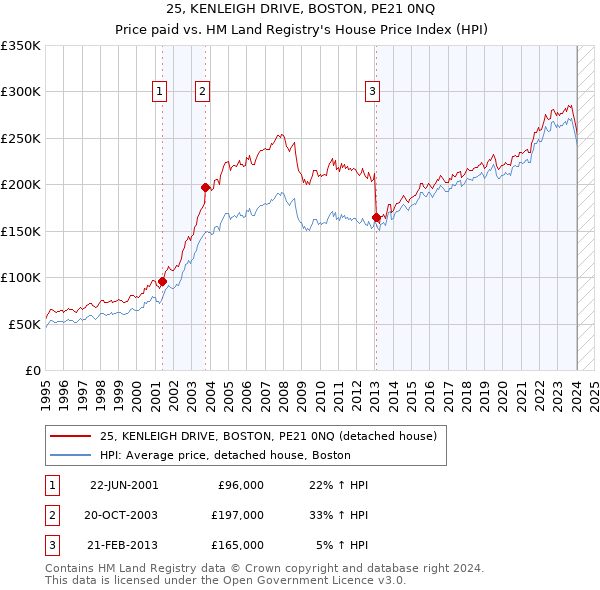 25, KENLEIGH DRIVE, BOSTON, PE21 0NQ: Price paid vs HM Land Registry's House Price Index