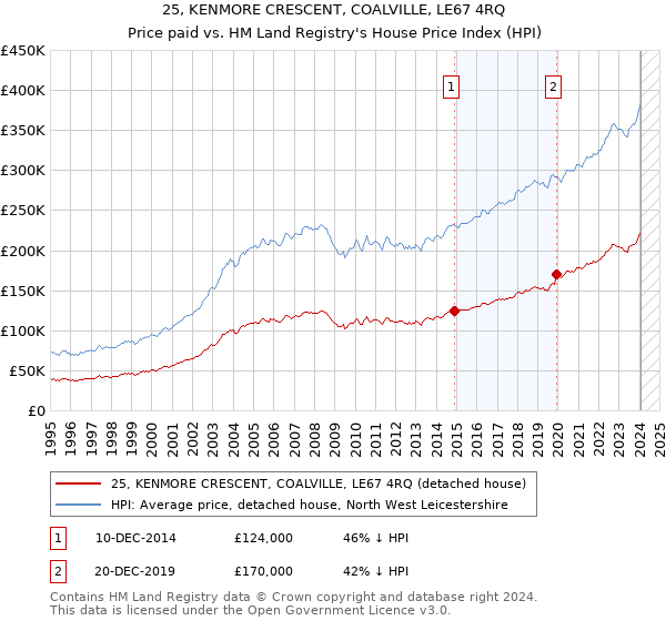 25, KENMORE CRESCENT, COALVILLE, LE67 4RQ: Price paid vs HM Land Registry's House Price Index
