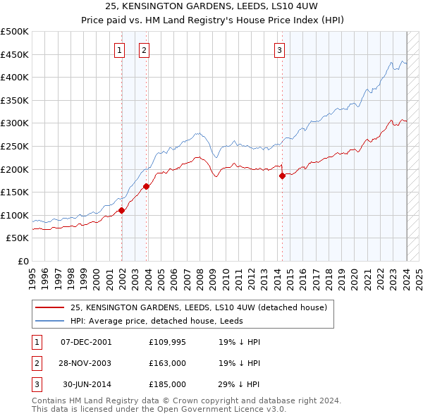 25, KENSINGTON GARDENS, LEEDS, LS10 4UW: Price paid vs HM Land Registry's House Price Index