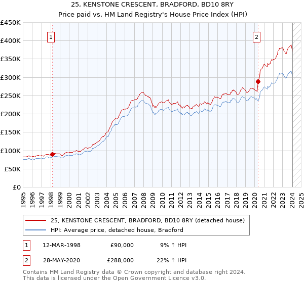 25, KENSTONE CRESCENT, BRADFORD, BD10 8RY: Price paid vs HM Land Registry's House Price Index