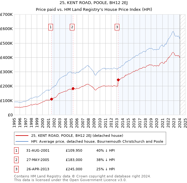 25, KENT ROAD, POOLE, BH12 2EJ: Price paid vs HM Land Registry's House Price Index