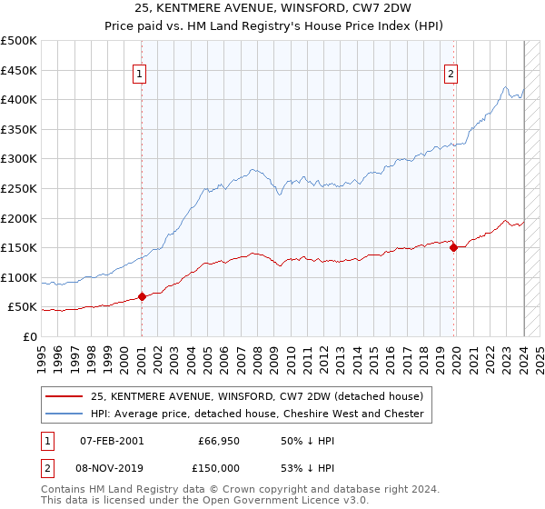 25, KENTMERE AVENUE, WINSFORD, CW7 2DW: Price paid vs HM Land Registry's House Price Index
