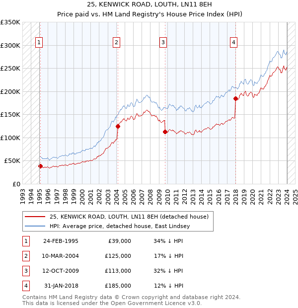 25, KENWICK ROAD, LOUTH, LN11 8EH: Price paid vs HM Land Registry's House Price Index