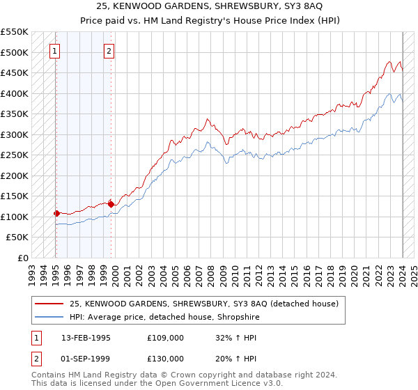 25, KENWOOD GARDENS, SHREWSBURY, SY3 8AQ: Price paid vs HM Land Registry's House Price Index