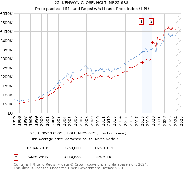 25, KENWYN CLOSE, HOLT, NR25 6RS: Price paid vs HM Land Registry's House Price Index