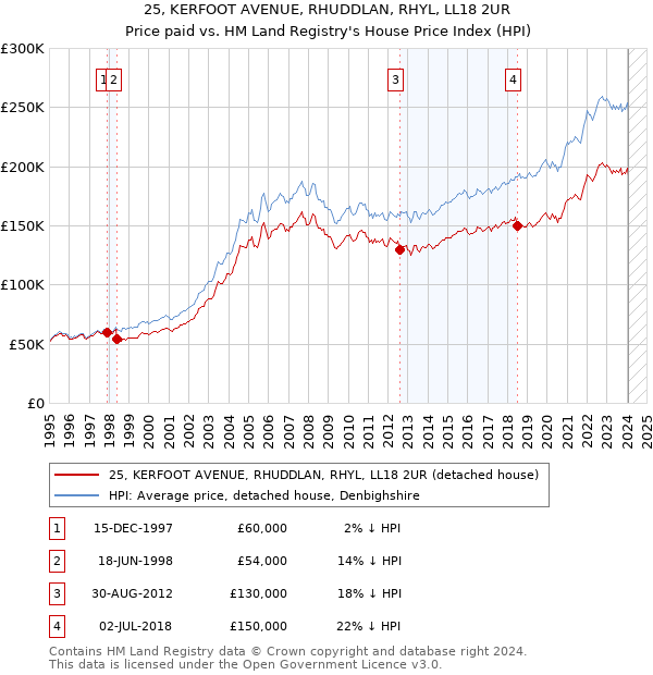 25, KERFOOT AVENUE, RHUDDLAN, RHYL, LL18 2UR: Price paid vs HM Land Registry's House Price Index