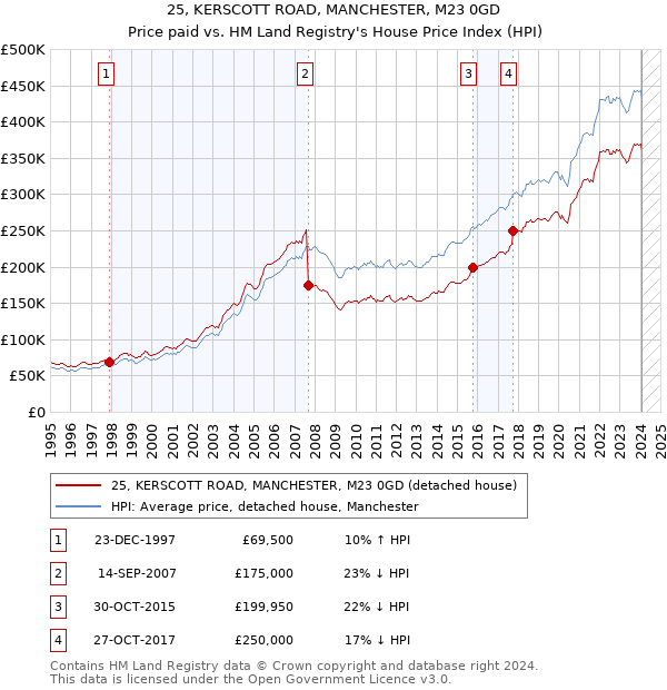 25, KERSCOTT ROAD, MANCHESTER, M23 0GD: Price paid vs HM Land Registry's House Price Index