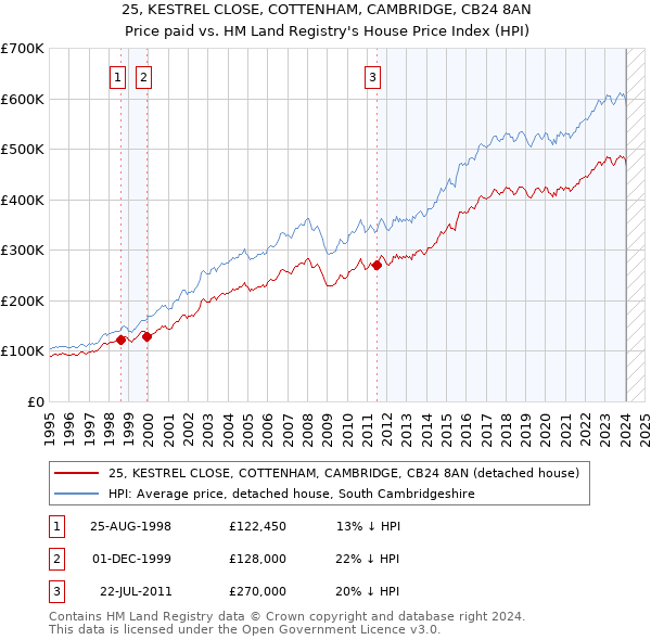 25, KESTREL CLOSE, COTTENHAM, CAMBRIDGE, CB24 8AN: Price paid vs HM Land Registry's House Price Index