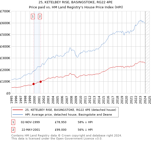 25, KETELBEY RISE, BASINGSTOKE, RG22 4PE: Price paid vs HM Land Registry's House Price Index