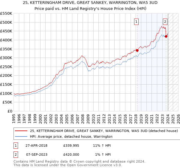 25, KETTERINGHAM DRIVE, GREAT SANKEY, WARRINGTON, WA5 3UD: Price paid vs HM Land Registry's House Price Index