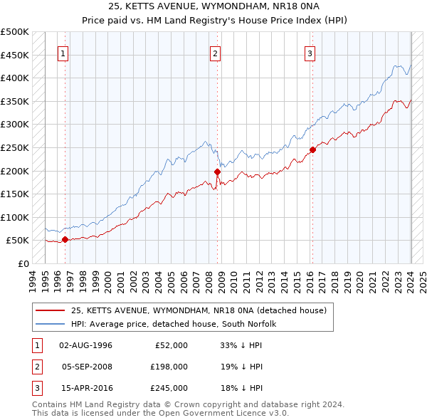 25, KETTS AVENUE, WYMONDHAM, NR18 0NA: Price paid vs HM Land Registry's House Price Index