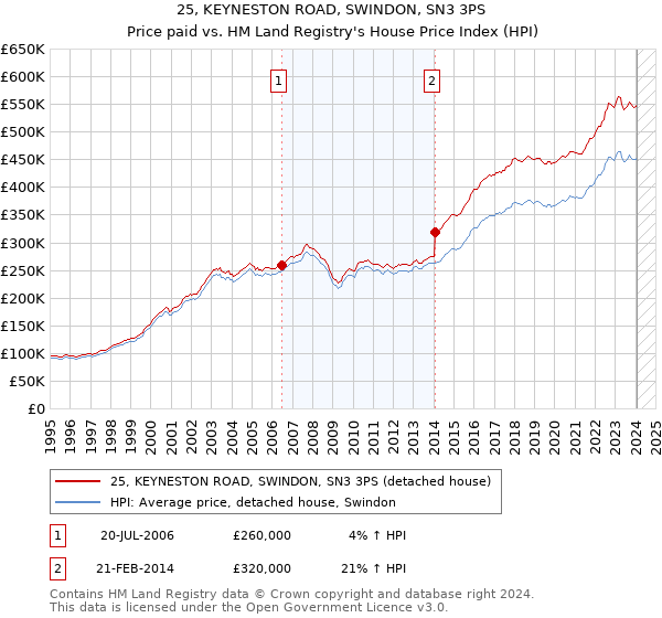 25, KEYNESTON ROAD, SWINDON, SN3 3PS: Price paid vs HM Land Registry's House Price Index