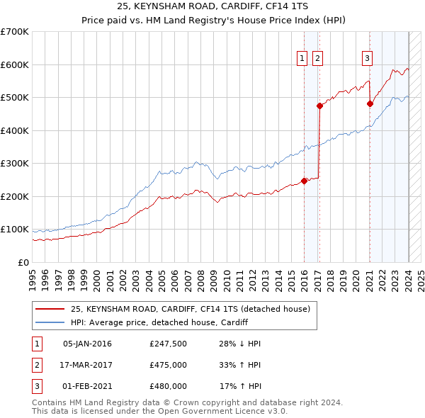 25, KEYNSHAM ROAD, CARDIFF, CF14 1TS: Price paid vs HM Land Registry's House Price Index