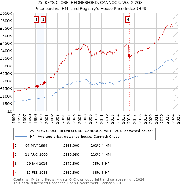 25, KEYS CLOSE, HEDNESFORD, CANNOCK, WS12 2GX: Price paid vs HM Land Registry's House Price Index