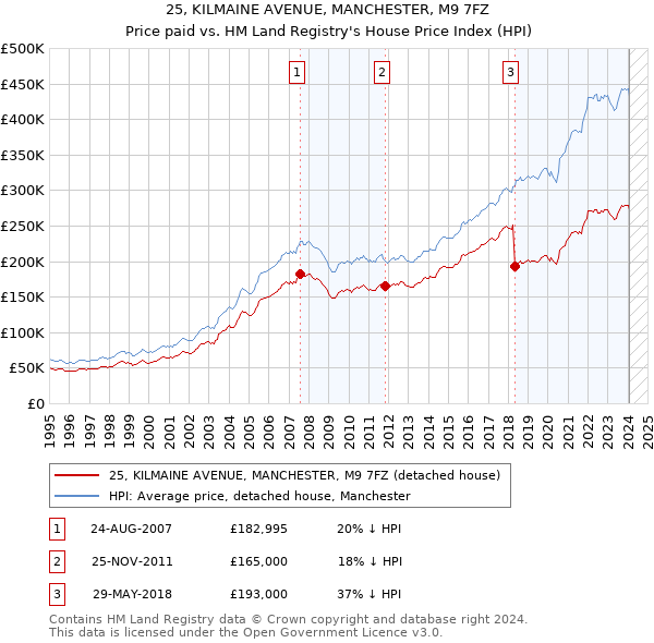 25, KILMAINE AVENUE, MANCHESTER, M9 7FZ: Price paid vs HM Land Registry's House Price Index