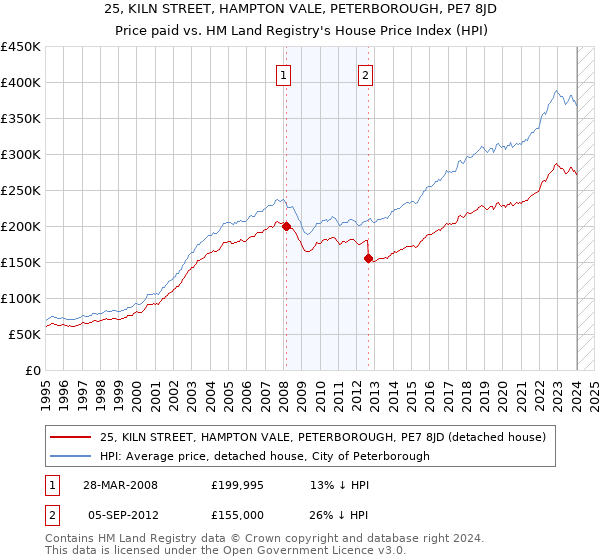 25, KILN STREET, HAMPTON VALE, PETERBOROUGH, PE7 8JD: Price paid vs HM Land Registry's House Price Index